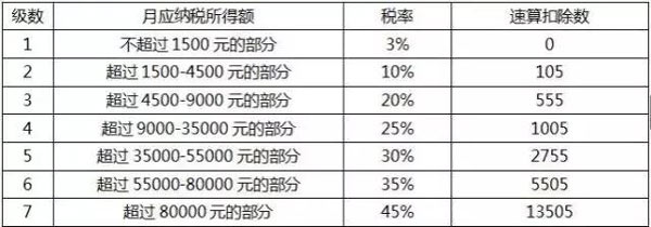 個稅起征點將上調(diào)至5000元，工薪族或迎最大“減負(fù)”