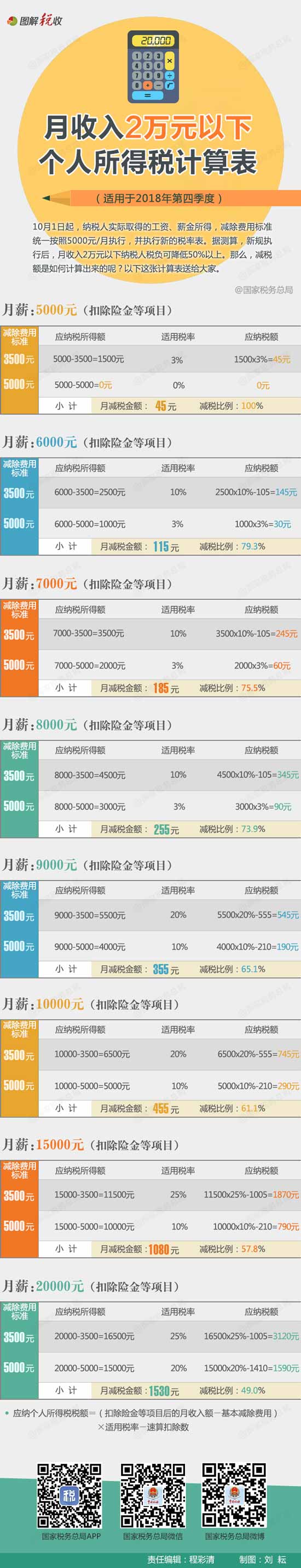 月收入2萬元以下個(gè)人所得稅計(jì)算表出爐，你需要繳多少稅？