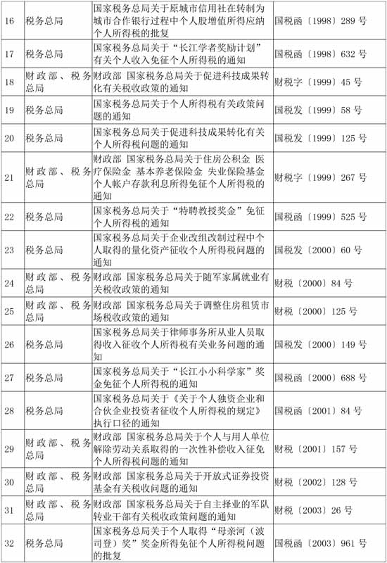 稅務總局公布繼續(xù)有效的個人所得稅優(yōu)惠政策目錄