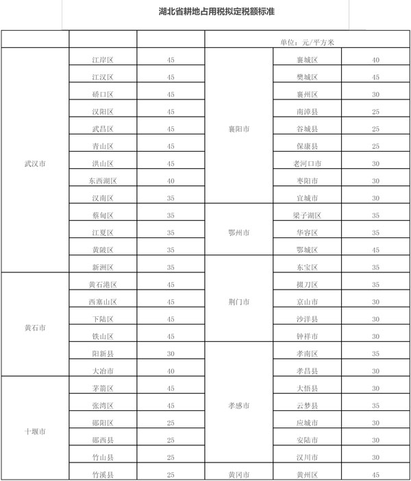 湖北省財政廳、湖北省稅務局公示湖北省耕地占用稅適用稅額