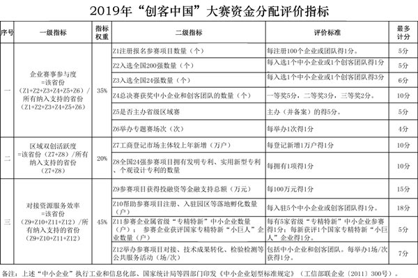 財(cái)政部明確2019年度中央財(cái)政支持中小企業(yè)創(chuàng)新創(chuàng)業(yè)大賽有關(guān)事項(xiàng)