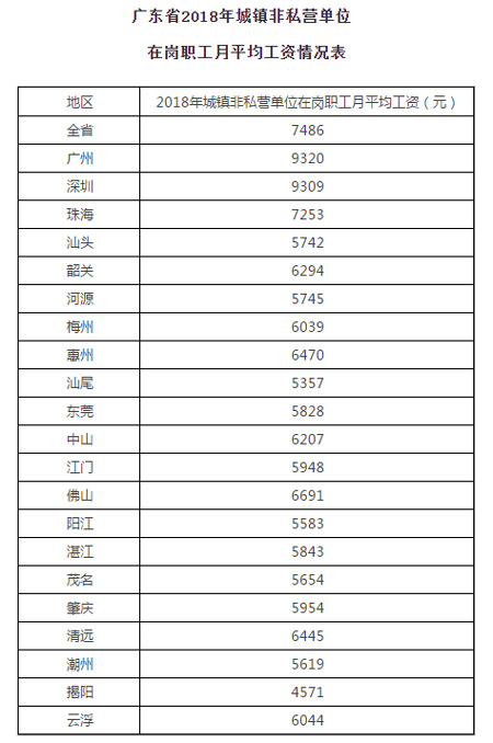 廣東省2018年城鎮(zhèn)非私營單位在崗職工月平均工資情況表