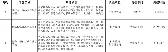 便利小微企業(yè)辦稅繳費(fèi)新舉措任務(wù)分工表