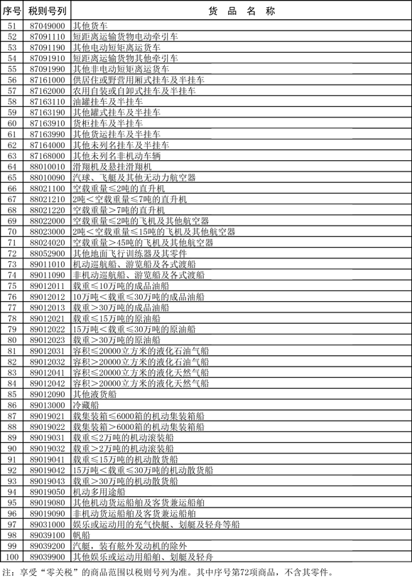 海南自由貿(mào)易港“零關(guān)稅”交通工具及游艇清單