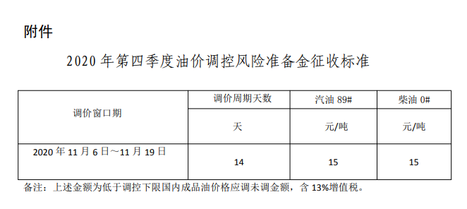 2020年第四季度油價(jià)調(diào)控風(fēng)險(xiǎn)準(zhǔn)備金征收標(biāo)準(zhǔn)