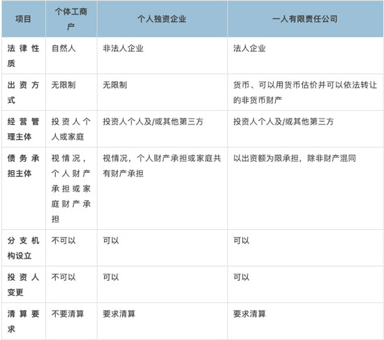 個體工商戶、個人獨(dú)資企業(yè)和一人有限責(zé)任公司有什么區(qū)別？