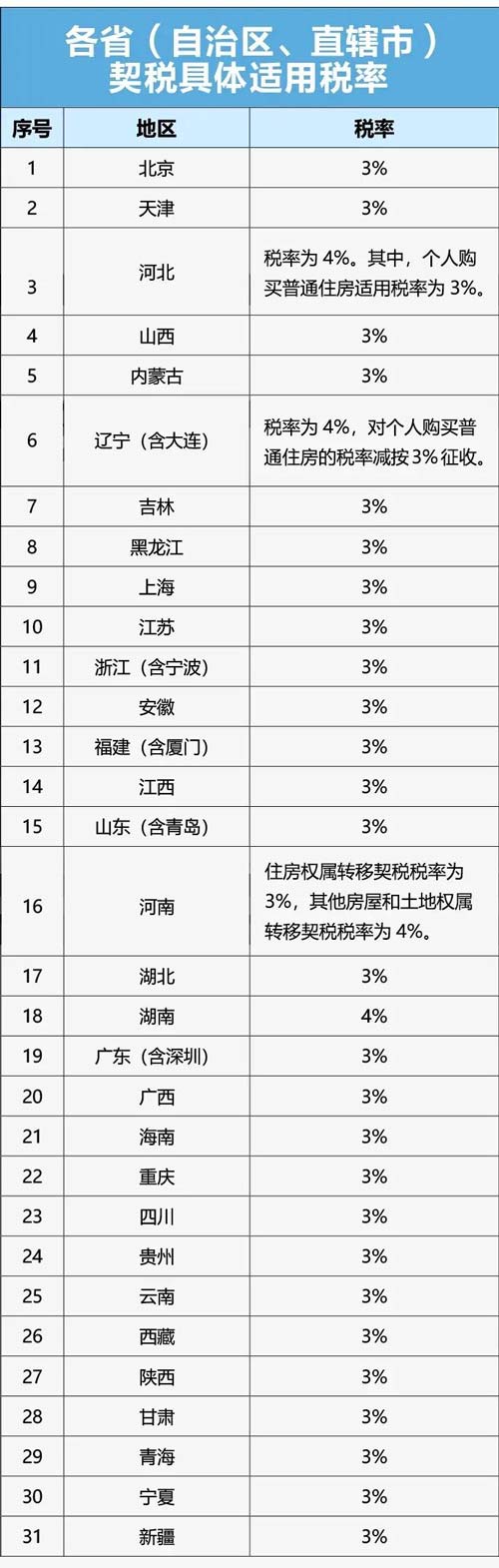 各省市契稅具體稅率是多少？怎么確定的？