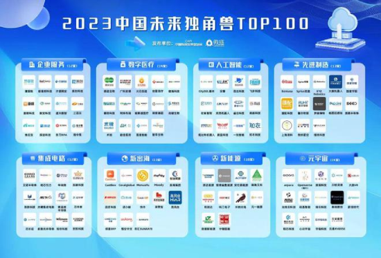 慧算賬上榜2023中國未來獨角獸TOP100榜單