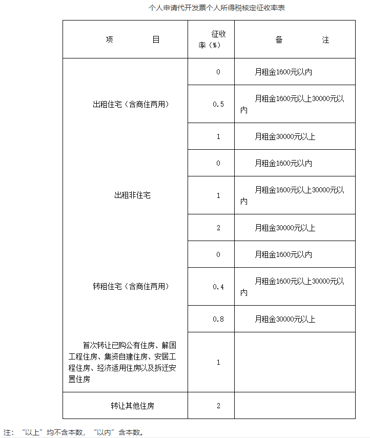 個(gè)人申請(qǐng)代開發(fā)票個(gè)人所得稅核定征收率表