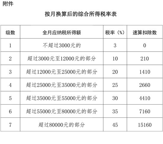 附件：按月?lián)Q算后的綜合所得稅率表